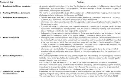 Operationalizing the Nexus Approach: Insights From the SIM4NEXUS Project